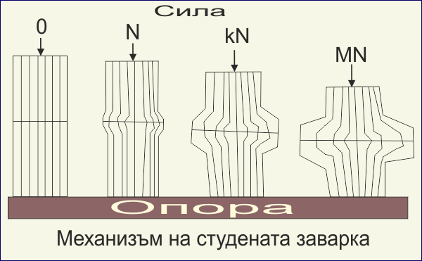 Механизъм на студената заварка